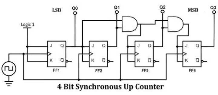 How do you make a 4-bit asynchronous counter?