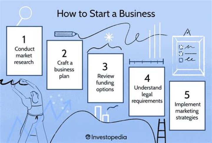 What are the four things you must do before starting a business quizlet?