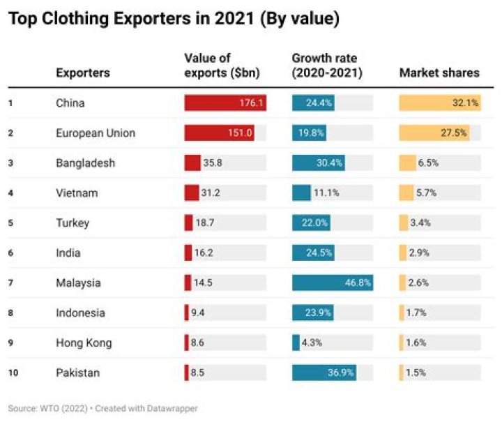 What countries buy the most clothes?