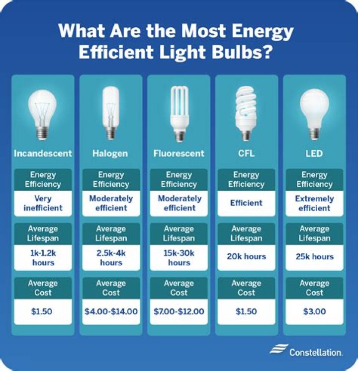 What happens when you switched from light bulbs to LEDs?
