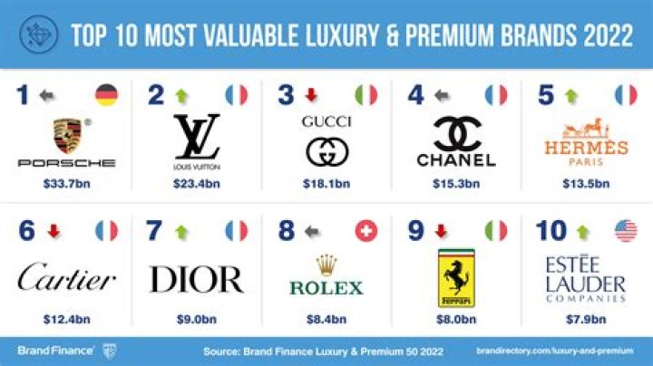 What is the expensive brand in the world?
