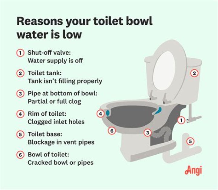 Why does toilet bowl not fill up with water?